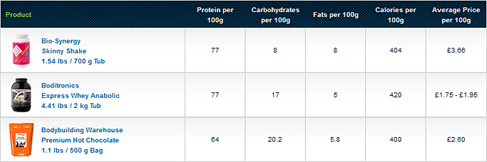 How does your whey protein compare?